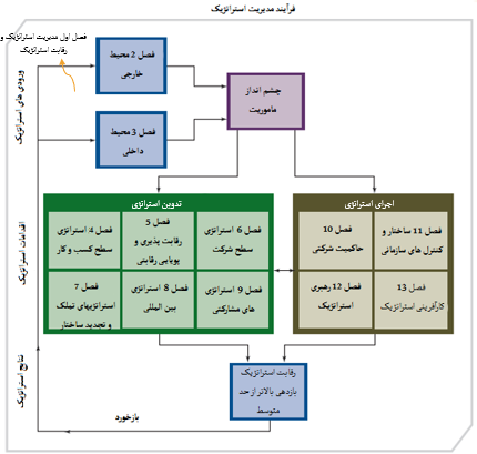 فراِیند مدیریت استراتژیک بصورت نموداری